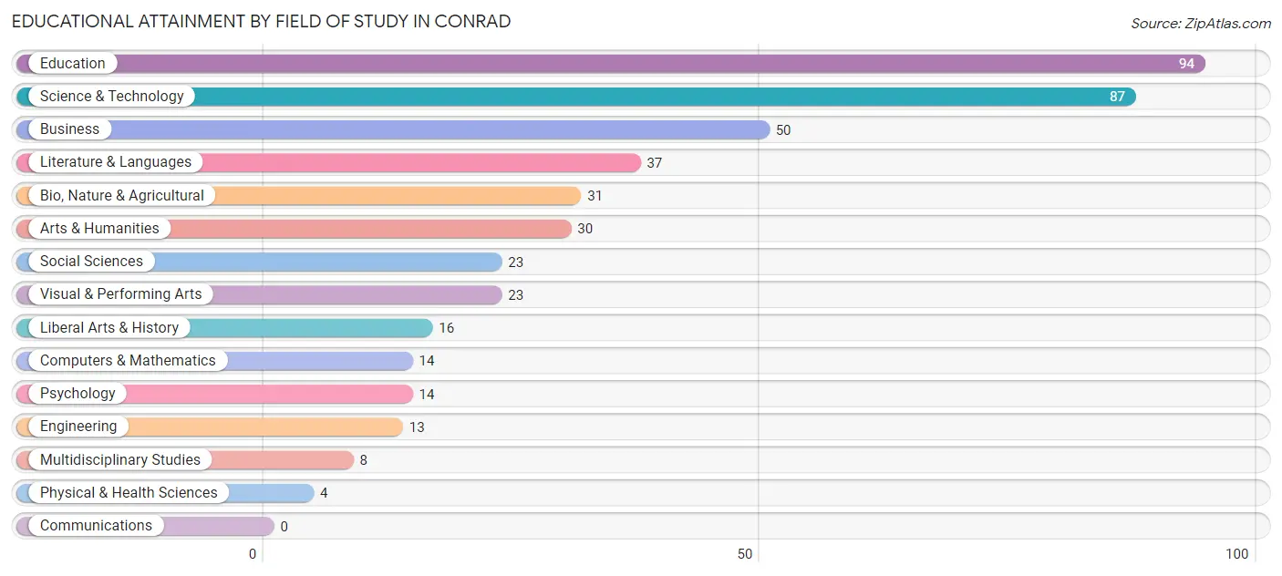 Educational Attainment by Field of Study in Conrad