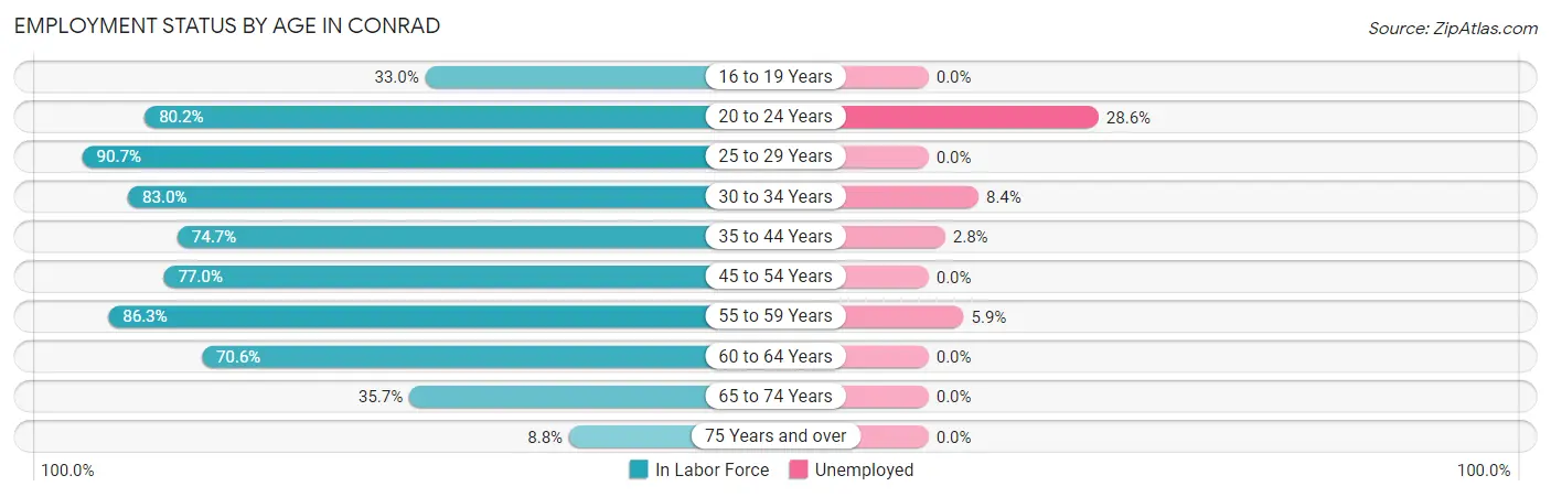 Employment Status by Age in Conrad