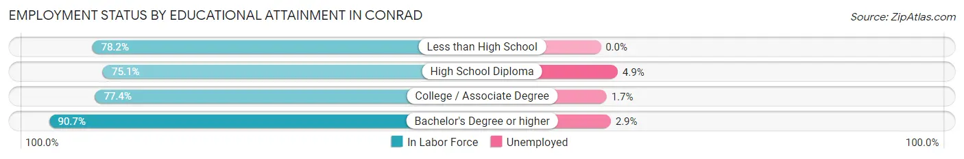 Employment Status by Educational Attainment in Conrad