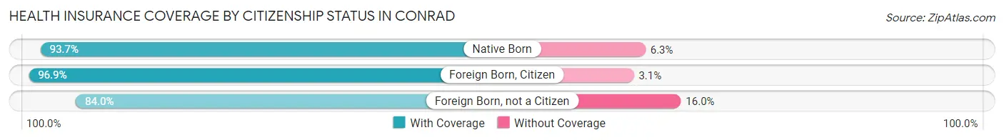 Health Insurance Coverage by Citizenship Status in Conrad