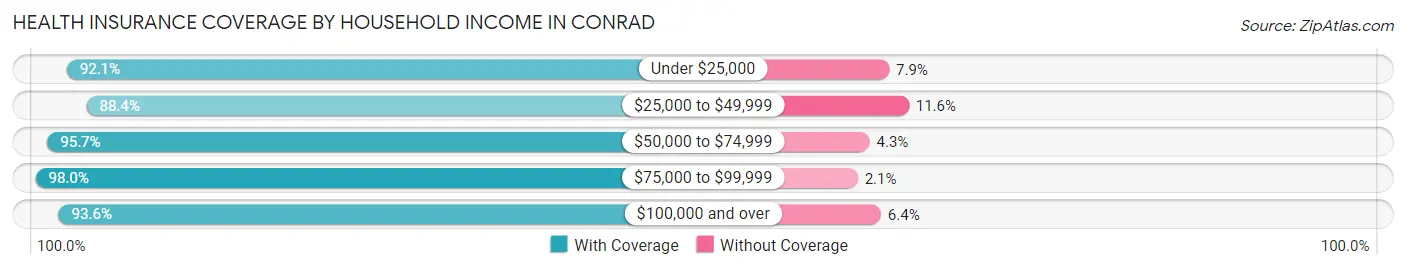 Health Insurance Coverage by Household Income in Conrad