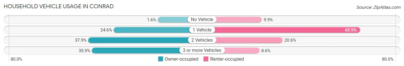 Household Vehicle Usage in Conrad