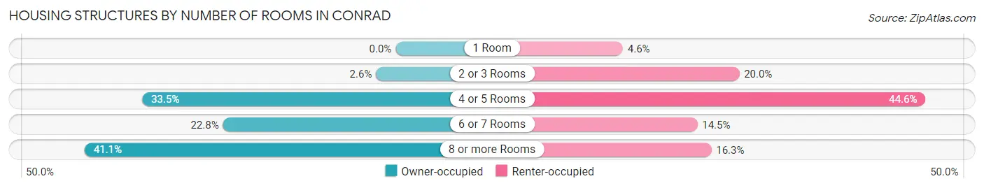 Housing Structures by Number of Rooms in Conrad