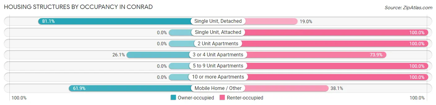 Housing Structures by Occupancy in Conrad