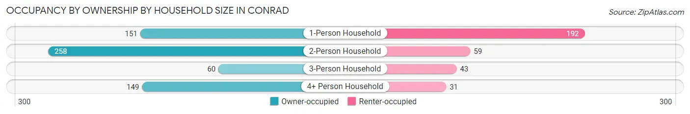 Occupancy by Ownership by Household Size in Conrad