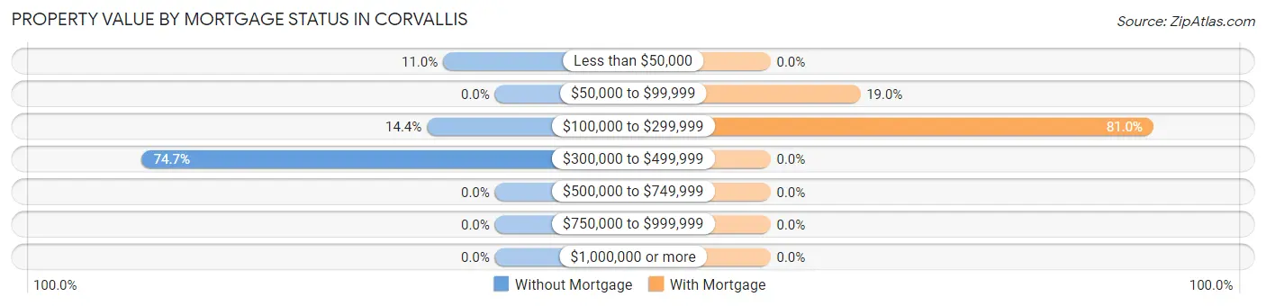 Property Value by Mortgage Status in Corvallis