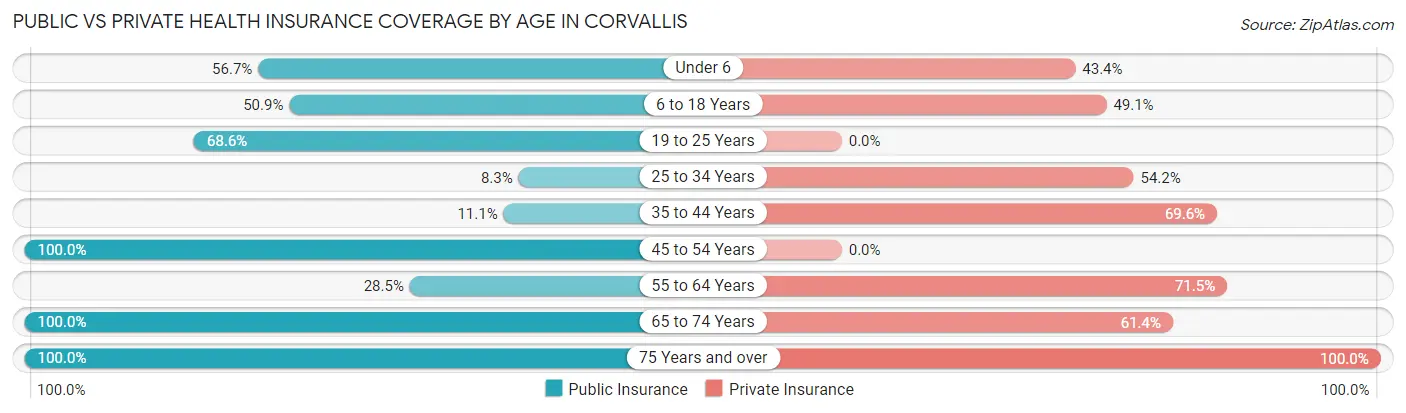Public vs Private Health Insurance Coverage by Age in Corvallis