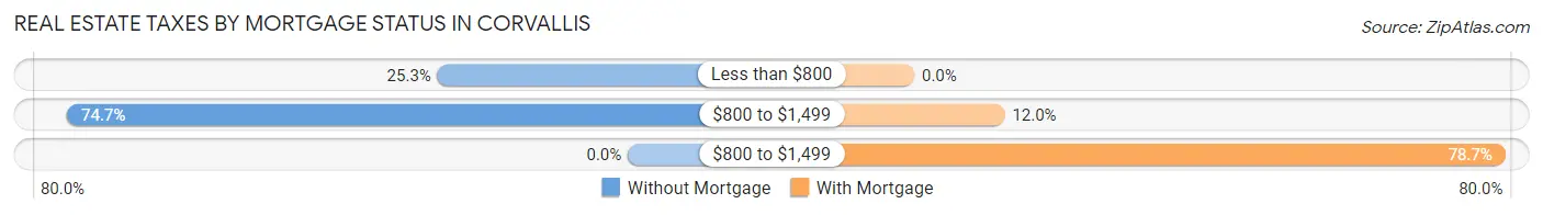 Real Estate Taxes by Mortgage Status in Corvallis