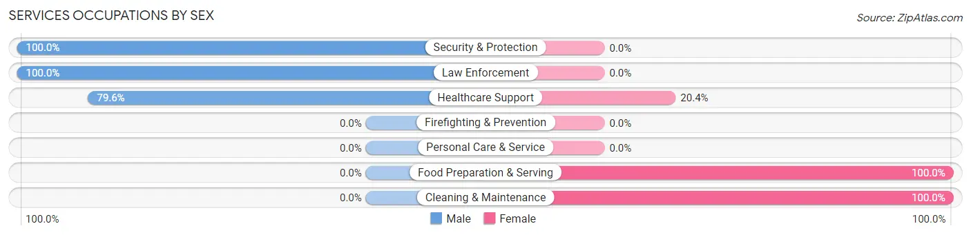 Services Occupations by Sex in Corvallis