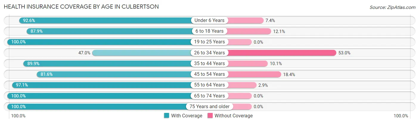 Health Insurance Coverage by Age in Culbertson