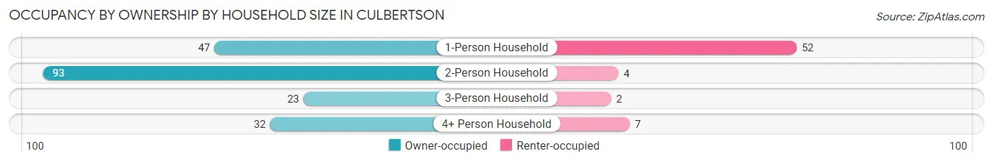 Occupancy by Ownership by Household Size in Culbertson