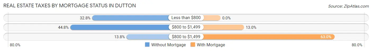 Real Estate Taxes by Mortgage Status in Dutton