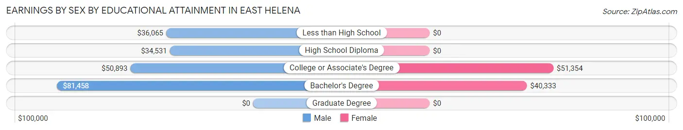 Earnings by Sex by Educational Attainment in East Helena