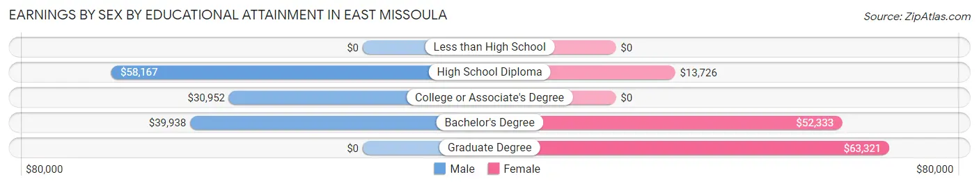 Earnings by Sex by Educational Attainment in East Missoula