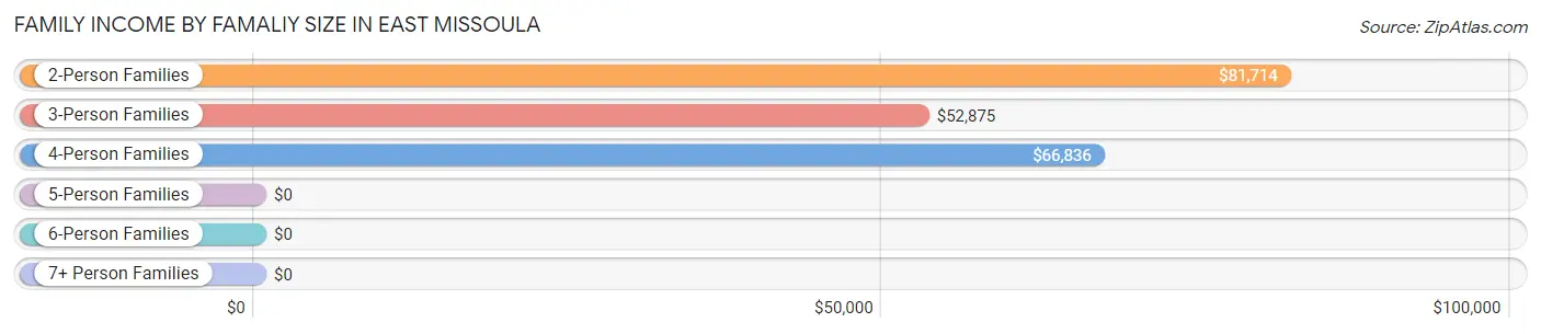 Family Income by Famaliy Size in East Missoula