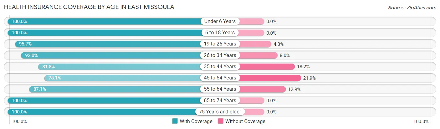 Health Insurance Coverage by Age in East Missoula