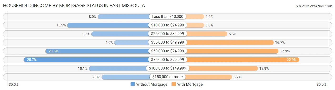 Household Income by Mortgage Status in East Missoula