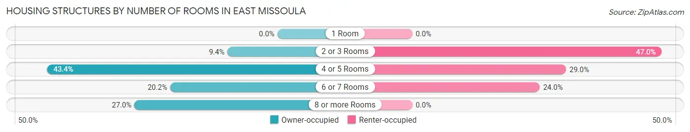 Housing Structures by Number of Rooms in East Missoula
