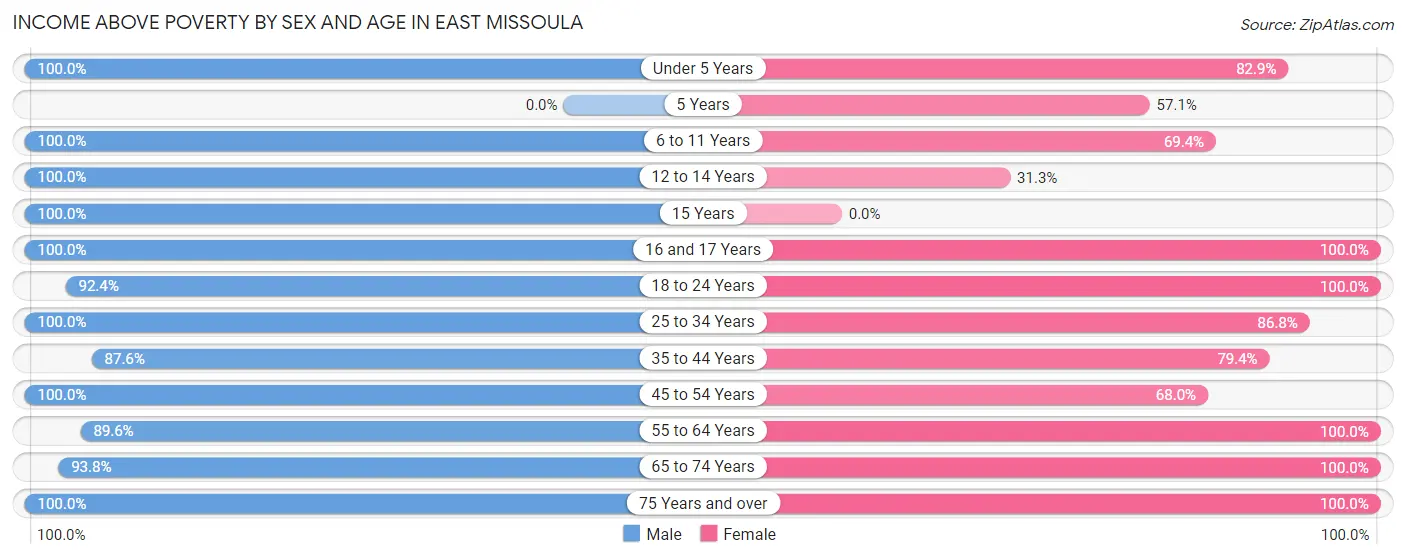 Income Above Poverty by Sex and Age in East Missoula
