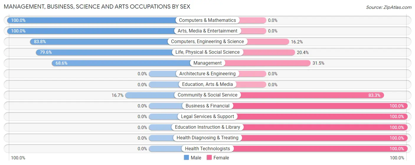 Management, Business, Science and Arts Occupations by Sex in East Missoula