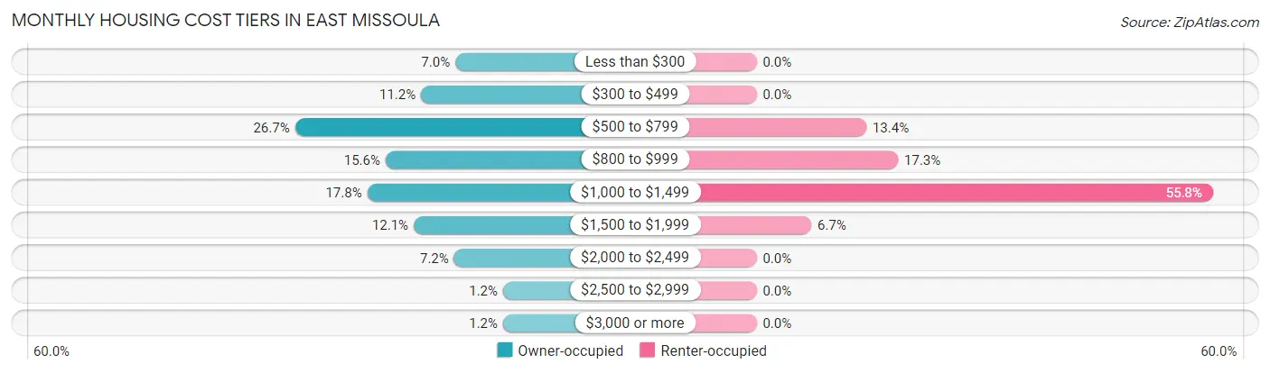 Monthly Housing Cost Tiers in East Missoula