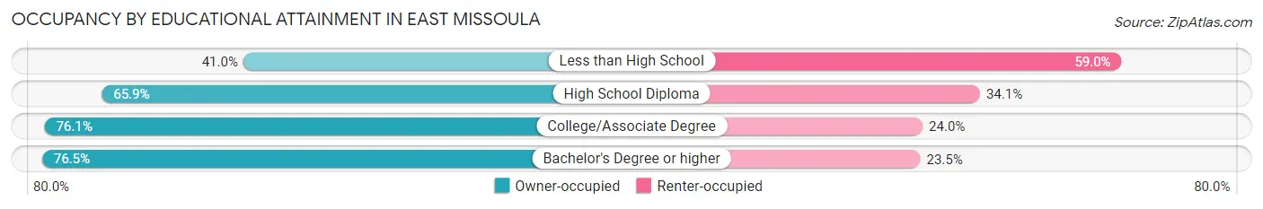 Occupancy by Educational Attainment in East Missoula