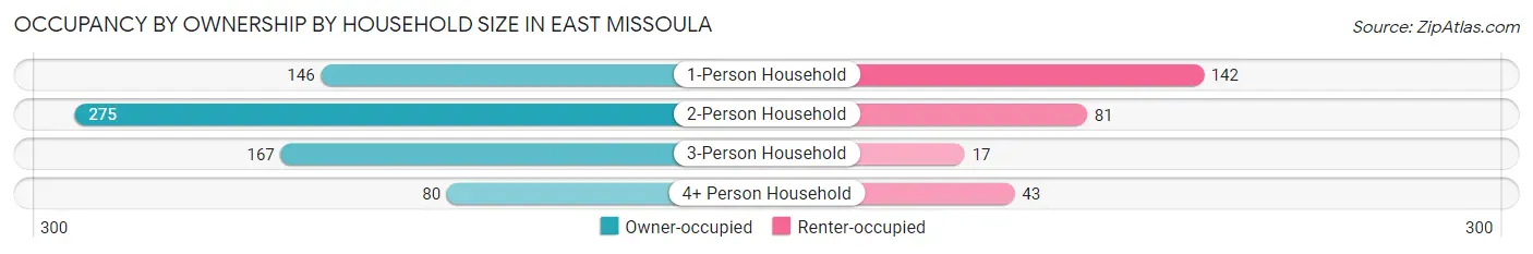 Occupancy by Ownership by Household Size in East Missoula
