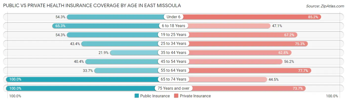Public vs Private Health Insurance Coverage by Age in East Missoula