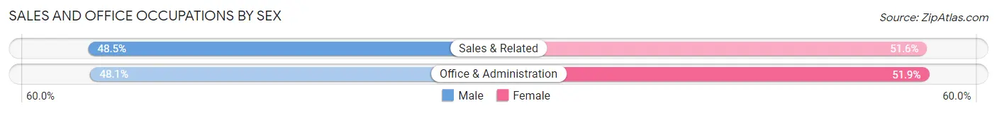 Sales and Office Occupations by Sex in East Missoula