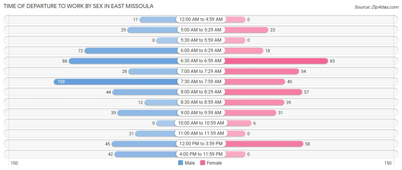 Time of Departure to Work by Sex in East Missoula