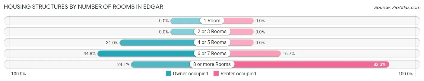 Housing Structures by Number of Rooms in Edgar