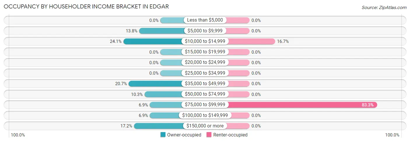 Occupancy by Householder Income Bracket in Edgar