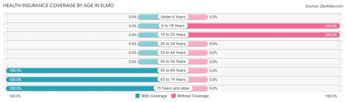 Health Insurance Coverage by Age in Elmo
