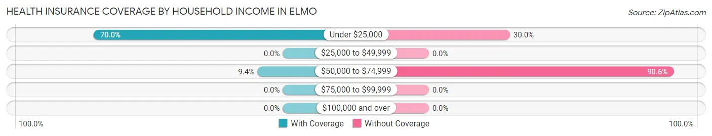 Health Insurance Coverage by Household Income in Elmo