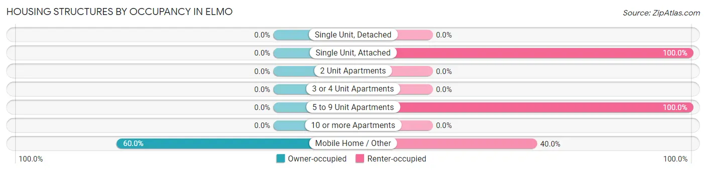 Housing Structures by Occupancy in Elmo