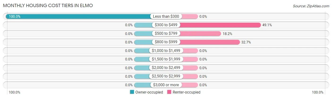 Monthly Housing Cost Tiers in Elmo