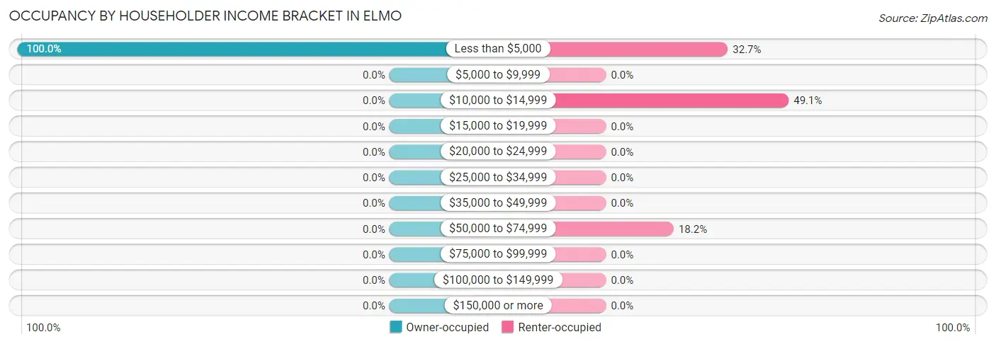 Occupancy by Householder Income Bracket in Elmo