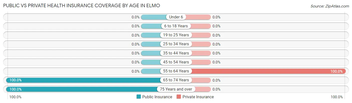 Public vs Private Health Insurance Coverage by Age in Elmo