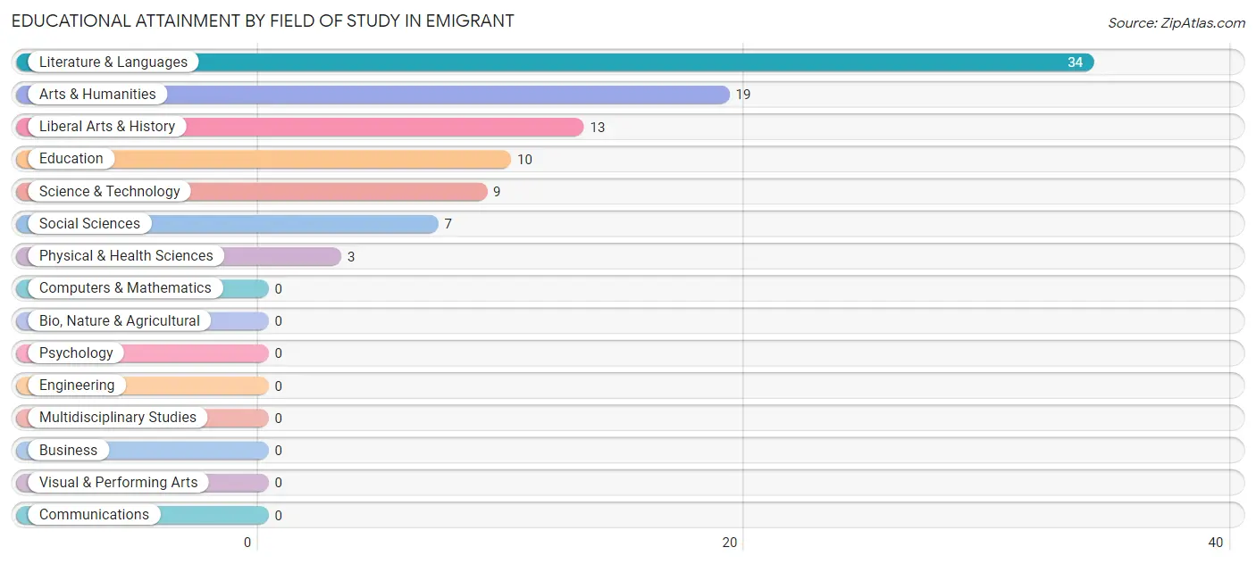 Educational Attainment by Field of Study in Emigrant