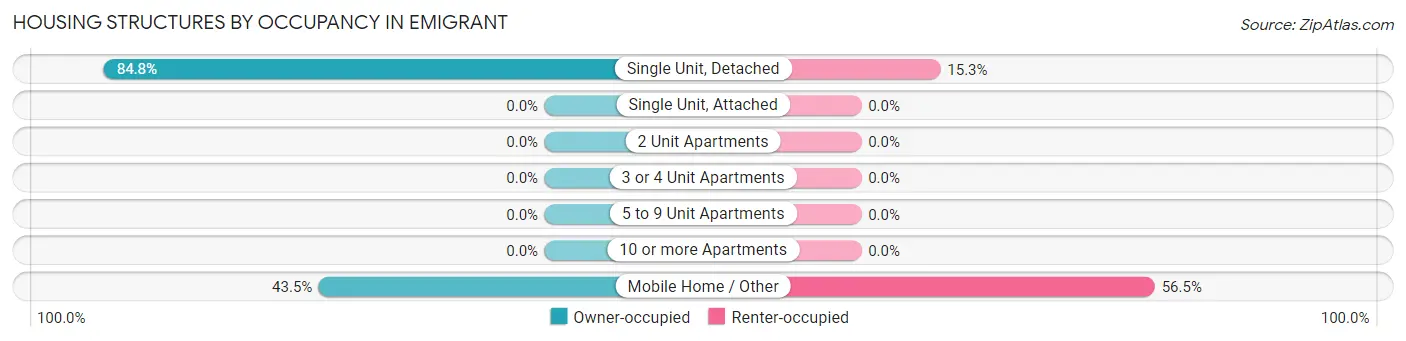Housing Structures by Occupancy in Emigrant
