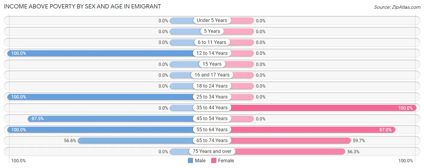 Income Above Poverty by Sex and Age in Emigrant