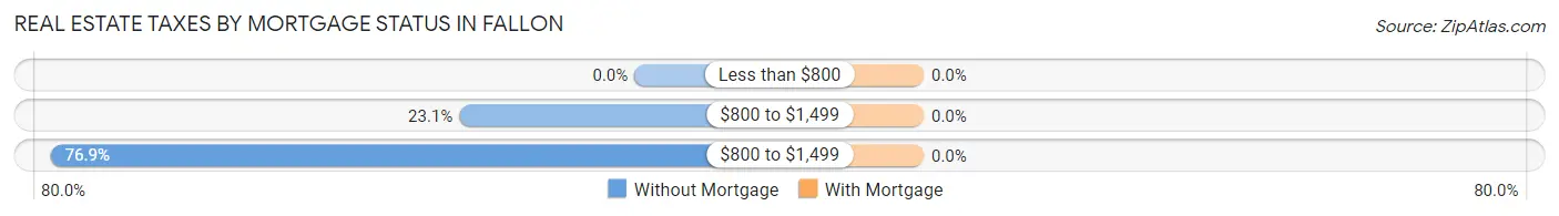 Real Estate Taxes by Mortgage Status in Fallon