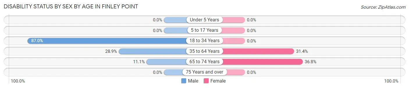 Disability Status by Sex by Age in Finley Point