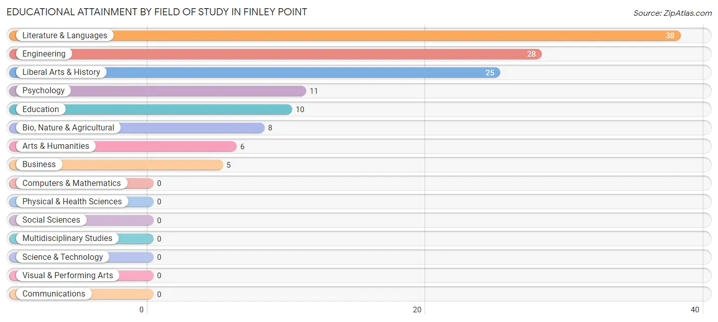 Educational Attainment by Field of Study in Finley Point