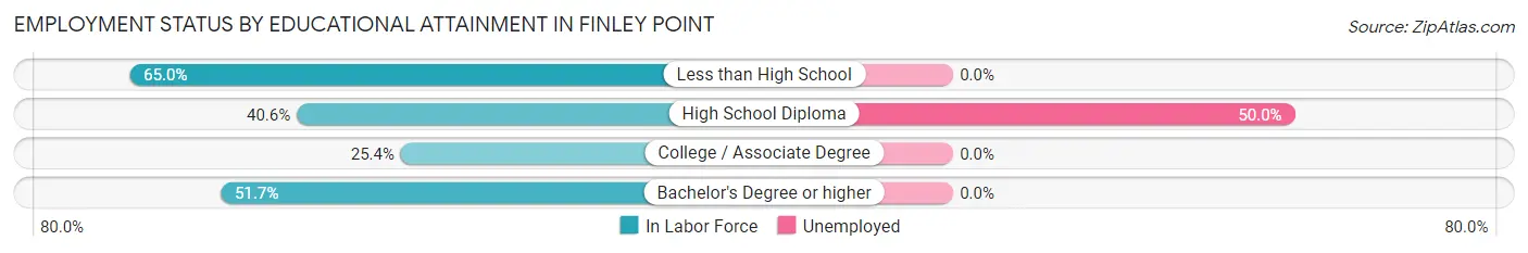 Employment Status by Educational Attainment in Finley Point