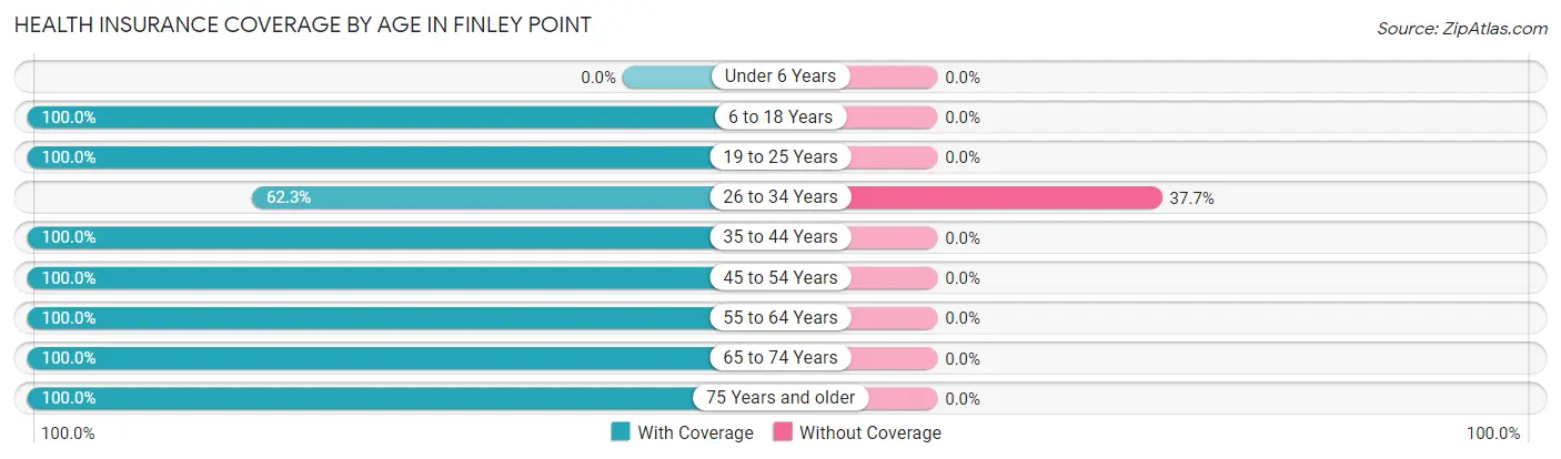 Health Insurance Coverage by Age in Finley Point