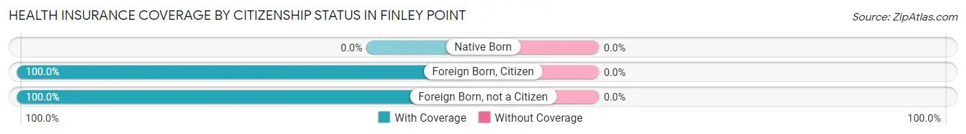 Health Insurance Coverage by Citizenship Status in Finley Point
