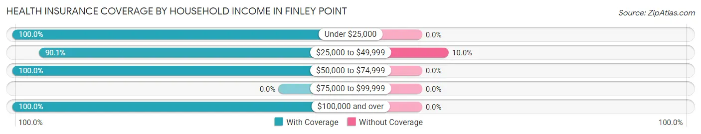 Health Insurance Coverage by Household Income in Finley Point