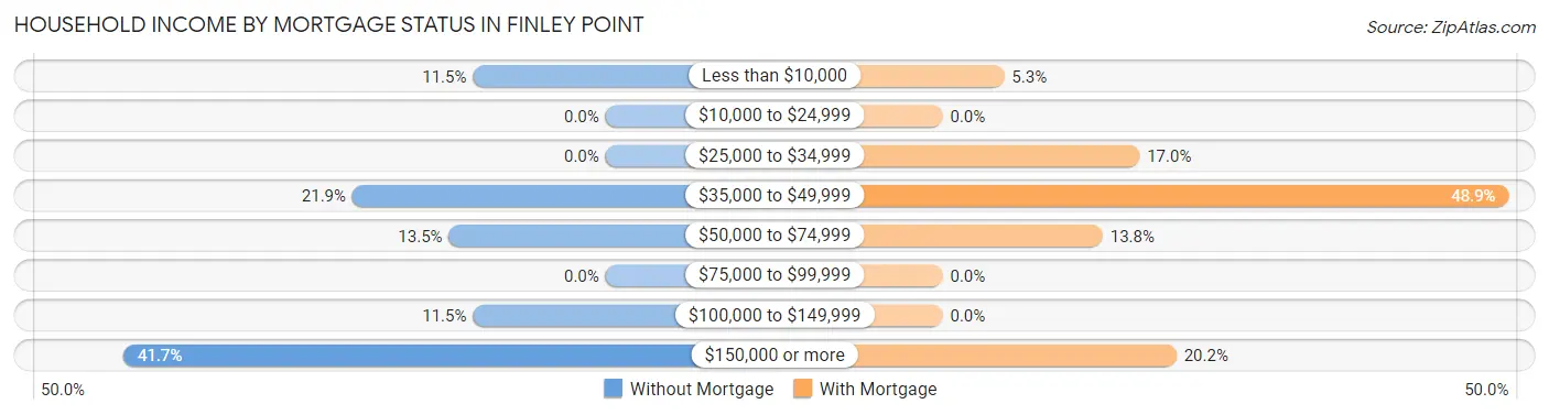 Household Income by Mortgage Status in Finley Point