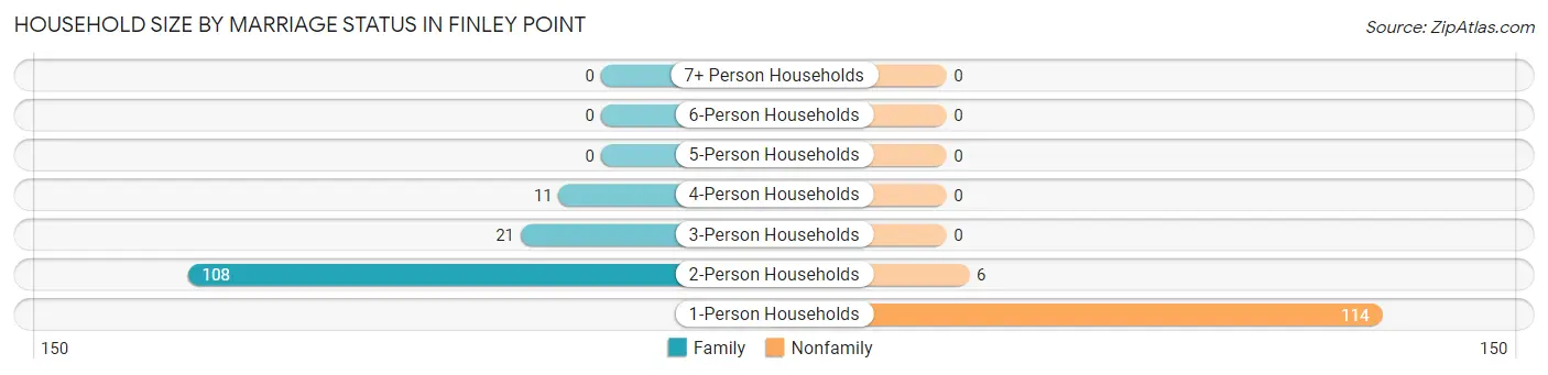 Household Size by Marriage Status in Finley Point